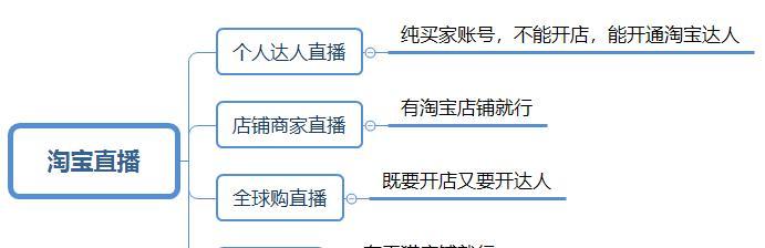 淘宝直播开通条件及其影响分析